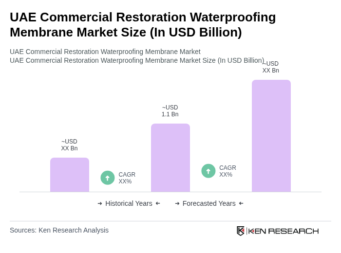 UAE Commercial Restoration Waterproofing Membrane Market Size UAE Commercial Restoration Waterproofing Membrane Market Size